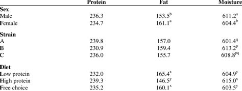 The Effect Of Strain Sex And Dietary Regimen On Protein Fat And