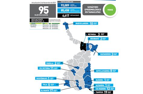 Tamaulipas Registra Nuevos Casos De Covid Y Fallecimientos