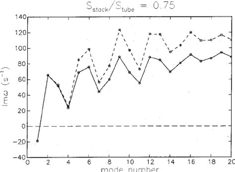 Damping Constant Of The First 20 Eigenmodes For The Same Case As In The