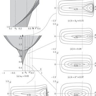 Bifurcation Diagram A And Phase Portraits Of The System For A