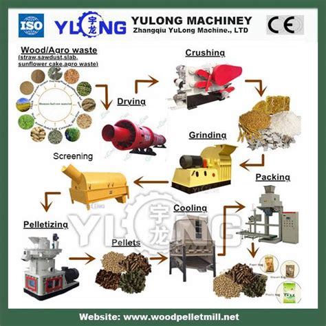 Small Pellet Production Line Wood Pellet Machine Zhangqiu Yulong