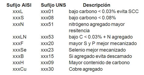 ¿qué Es La Nomenclatura De Los Aceros Y Para Qué Sirve IngenierÍa Y