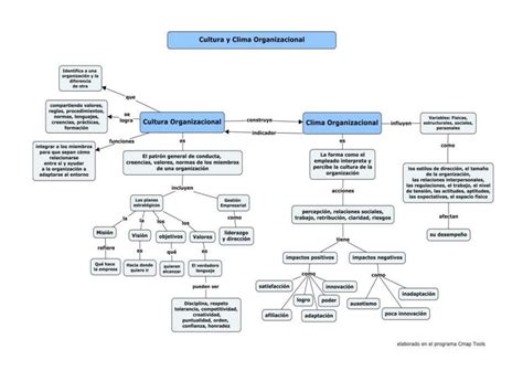 Mapa Conceptual Cultura Clima Y Cambio Organizacional