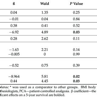 Bivariate And Multivariate Regression Analysis Of Factors Influencing A