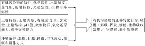 知乎盐选 第三节 土壤中有机污染物的迁移转化