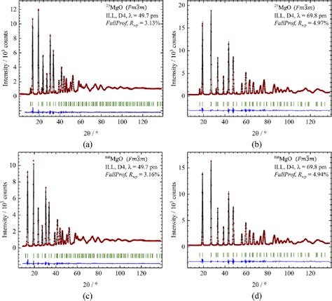 Powder Diffraction Patterns Measured For A And B 25 Mgo Vs C And