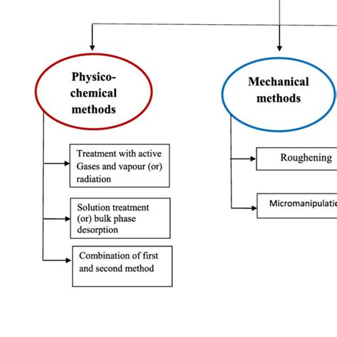 List Of Various Polymer Surface Modification Techniques Download Scientific Diagram