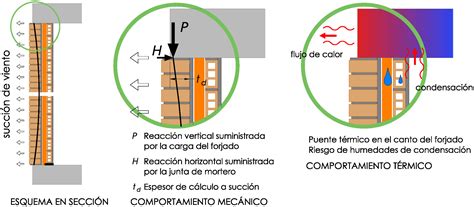 Las nuevas fachadas autoportantes de ladrillo cara vista del Río