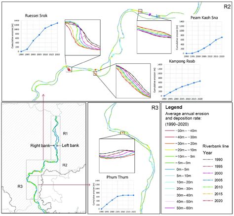 Average Annual Riverbank Erosion Rate And Evolution Of Riverbank Line