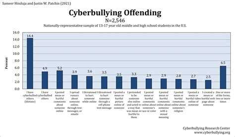 2021 Cyberbullying Data Cyberbullying Research Center