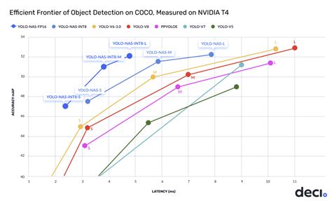 Introducing Yolo Nas An Open Source Yolo Based Architecture That