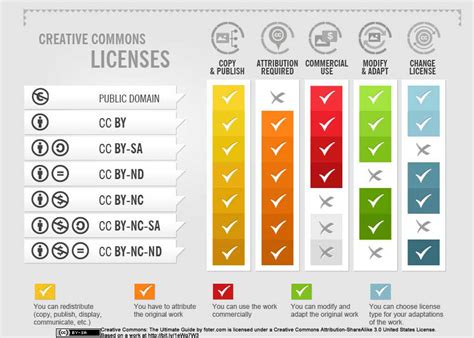 Creative Commons, Copyleft, and Other Licenses - Copyright and ...