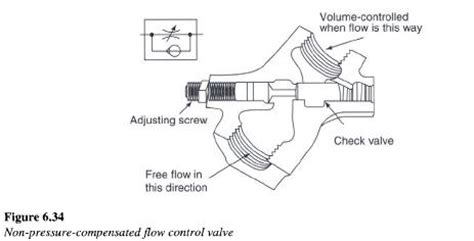 Hydraulic Non-pressure-compensated Valve - Hydraulic Repair Schematic