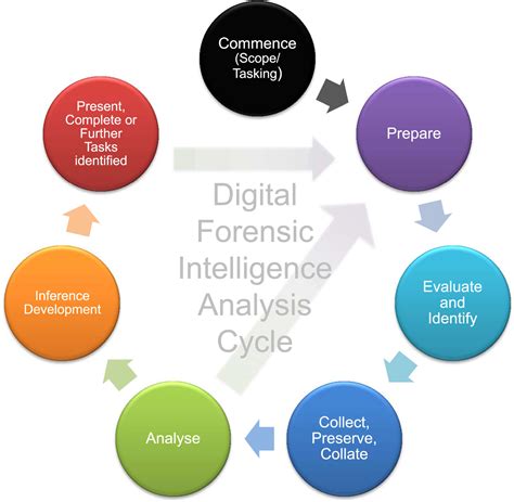 Crime Science And Intelligence Mobile Devices And Digital Forensic Intelligence Analysis