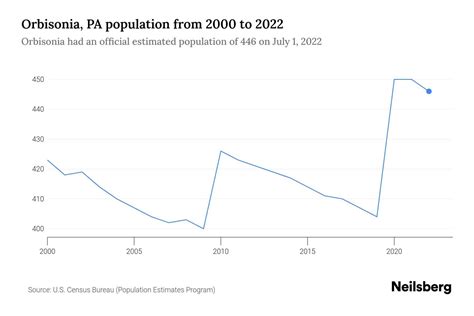 Orbisonia, PA Population by Year - 2023 Statistics, Facts & Trends ...