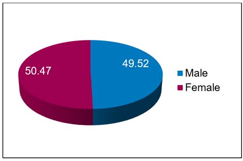 Diagram Showing Sex Distribution Download Scientific Diagram