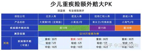 请问买重大疾病保险需要多少钱一年呢？ 知乎