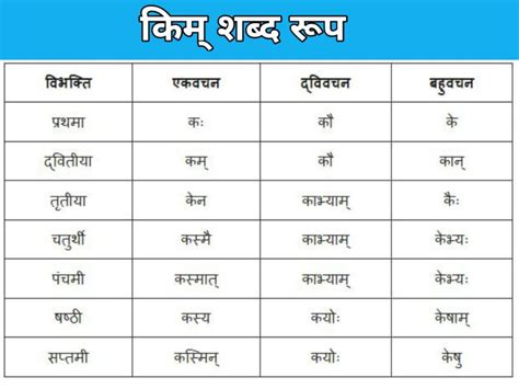 किम् शब्द के रूप Kim Shabd Roop