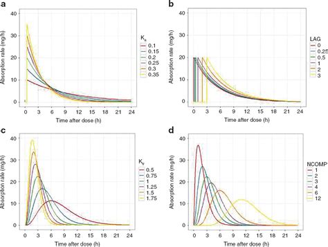 Basic Concepts In Population Modeling Simulation And ModelBased Drug