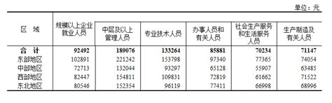 2022年全国规上企业就业人员年平均工资92492元投资理财中国小康网