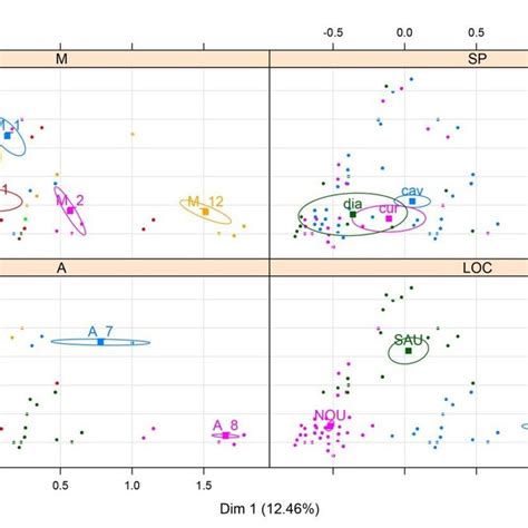 Analyse Factorielle Des Correspondances Multiples Acm Des Variables