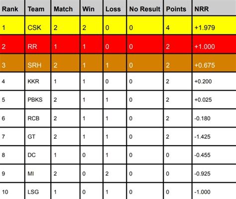 ipl points table  mi slips    position latest updated