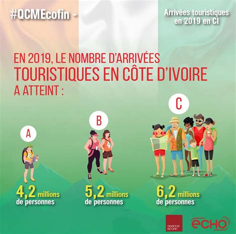 Agence Ecofin on Twitter QCMEcofin Qui a la bonne réponse