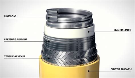 Flexible Pipe Subsea Pipeline Engineering
