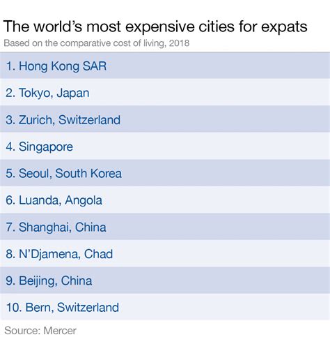 Which Cities In The World Are The Most Expensive For Expats World