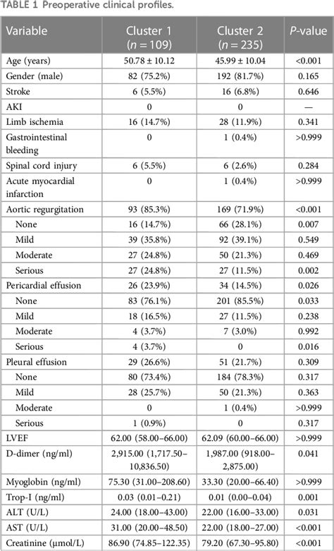 Table From Fl Is Associated With The Severity Of Acute Debakey Type