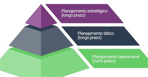 O Planejamento Estratégico Subdivide Se Em Três Níveis De Decisões - Em uma organização, o planejamento é dividido em três níveis ...