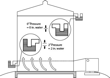 Selecting Fans And Determining Airflow For Grain Bins Corn Harvest