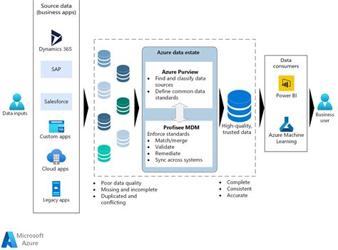 Data Governance With Profisee And Microsoft Purview Azure