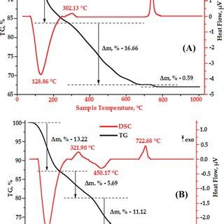 The TGDSC Curves Of The Precipitate Sample Corresponding To YFeO3