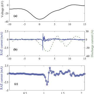 Typical measured voltage and current waveforms. (a) High voltage, (b ...