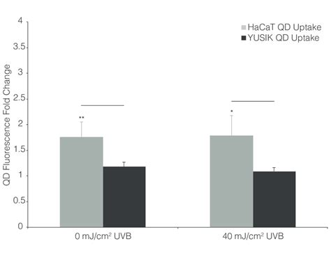 Hacat And Yusik Qd Uptake Qd Uptake As Quantified Using Flow Cytometry