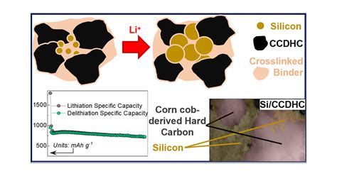 Structural And Interfacial Characterization Of A Sustainable Si Hard