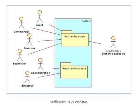 Créer un diagramme de contexte et un diagramme de package avec BoUML