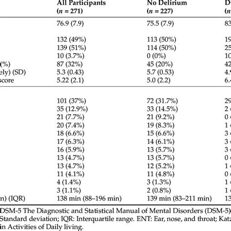 Baseline Characteristics Of Participants By Delirium Diagnosis Dsm 5 Download Scientific