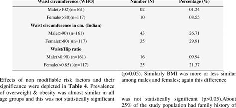 Waist Circumference And Waisthip Ratio Of The Study Population N278