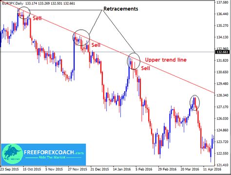 How To Identify Trend Retracements In Forex