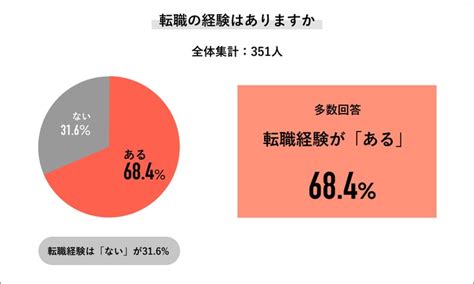 Job総研による『2022年 転職の実態調査』を実施 加速する大転職時代 経験者6割が過去2年内でコロナ禍転職 パーソルキャリア株式会社のプレスリリース