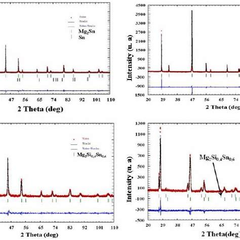 Observed And Calculated XRD Patterns Of Mg 2 Si 1 X Sn X With X 1 0