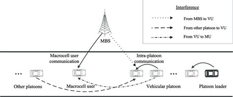 Scenario The Cellular Vehicle To Everything C V2x Network Including Download Scientific