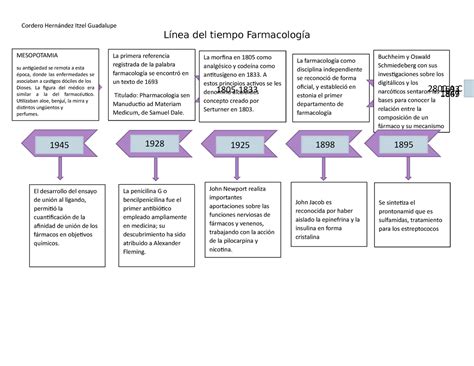 Lineatiempofarmacologia Cordero Hernández Itzel Guadalupe Línea del