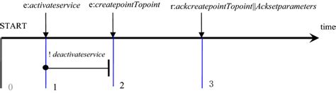temporal property   timelinedepic