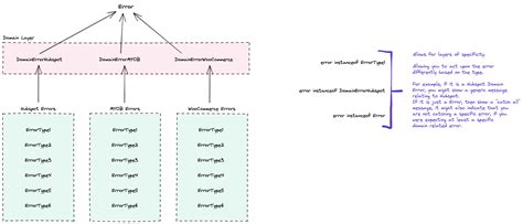 Layered Error Handling Adro Codes