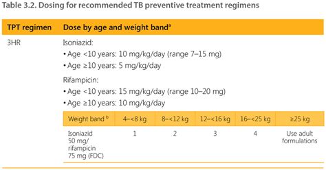 3.3.5.2. Dosages | TB Knowledge Sharing