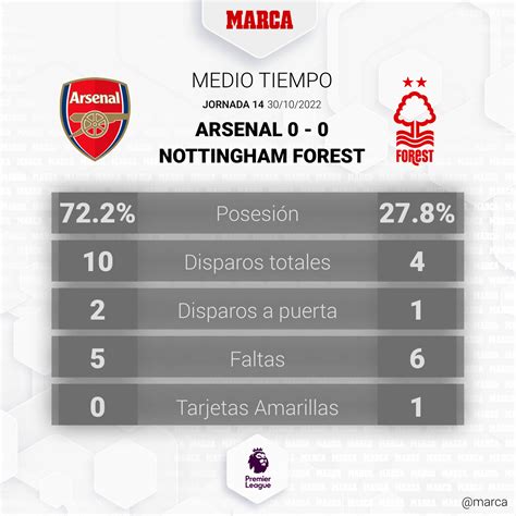 Estatísticas De Nottingham Forest X Arsenal - Arsenal - Nottingham Forest: resumen, resultado y goles