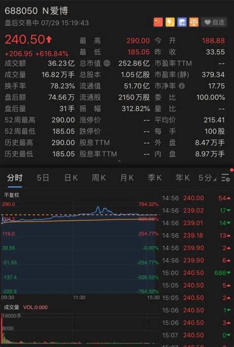 中1签赚10万！这只新股暴涨600多，却有基金暴赚27倍！澎湃号·媒体澎湃新闻 The Paper